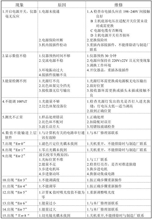 上海棱光Gold S54T紫外分光光度計使用說明書(圖3)
