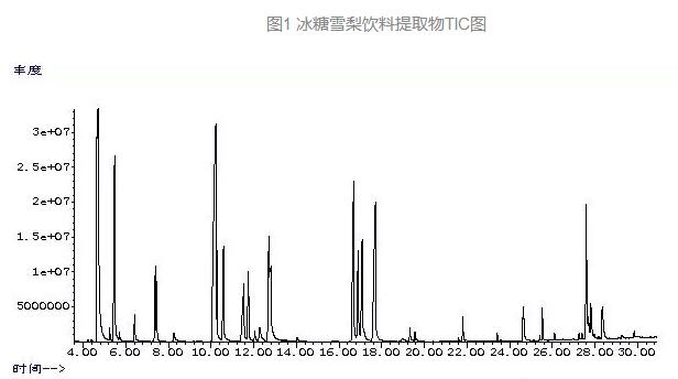 冰糖雪梨飲料中香氣成分如何檢測(cè)(圖2)