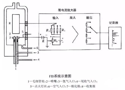 FID系統(tǒng)示意圖 氣相色譜儀FID檢測器的原理和特點是什么(圖1)