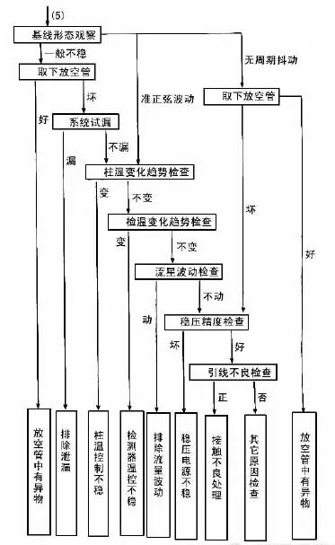 TCD混合故障的檢查與排除