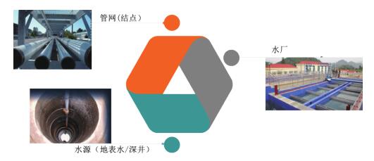 農(nóng)村飲用水安全工程在線水質(zhì)監(jiān)測(cè)整體解決方案(圖1)