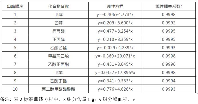 塑料包裝材料溶劑殘留檢測(cè)應(yīng)用方案(圖2)