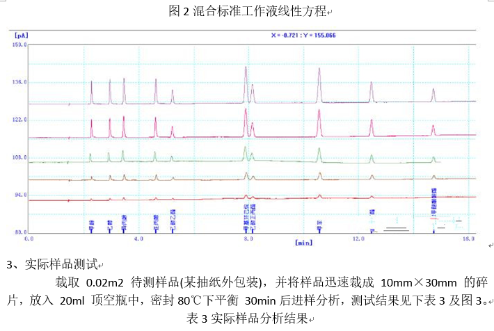 塑料包裝材料溶劑殘留檢測(cè)應(yīng)用方案(圖3)
