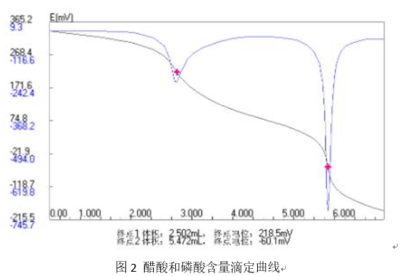 上海雷磁ZDJ-5B型自動(dòng)滴定儀分析鋁蝕刻液成分應(yīng)用方案(圖2) 上海雷磁ZDJ-5B型自動(dòng)滴定儀分析鋁蝕刻液成分應(yīng)用方案(圖2)